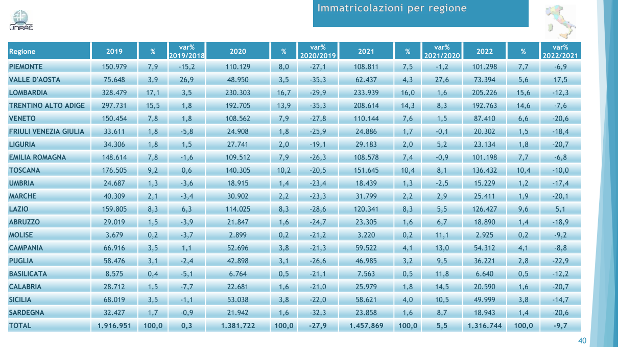tabella immatricolazioni regioni
