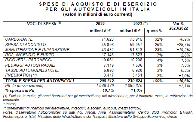spesa_auto_2023